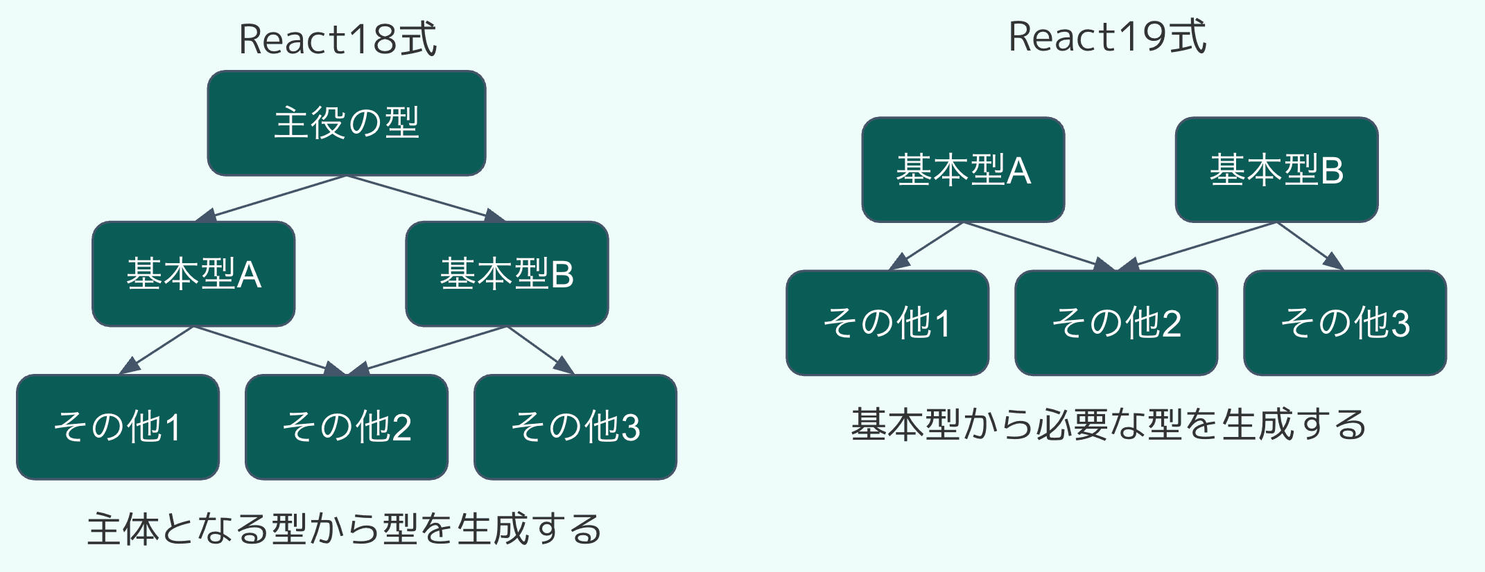 React18式とReact19式の型推論法の違いを図示したもの