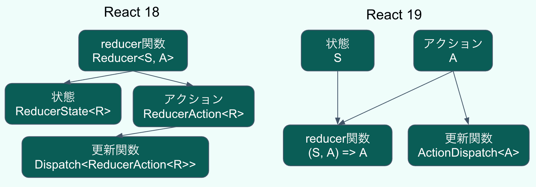 React18とReact19のuseReducerの型の違いを図示したもの